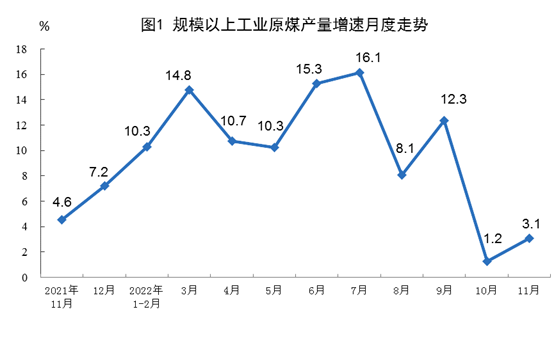 能源生产稳中有升 11月数据解读-南能精密制造有限公司(图1) 能源生产稳中有升 11月数据解读-南能精密制造有限公司(图1)
