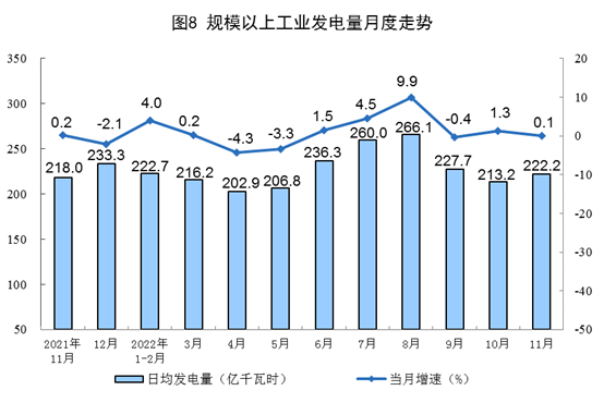 能源生产稳中有升 11月数据解读-南能精密制造有限公司(图8) 能源生产稳中有升 11月数据解读-南能精密制造有限公司(图8)