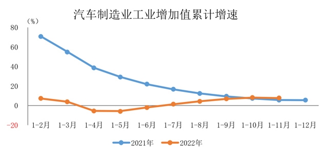 汽车制造业增加值稳步增长 11月同比增4.9%-南能精密制造有限公司(图1) 汽车制造业增加值稳步增长 11月同比增4.9%-南能精密制造有限公司(图1)