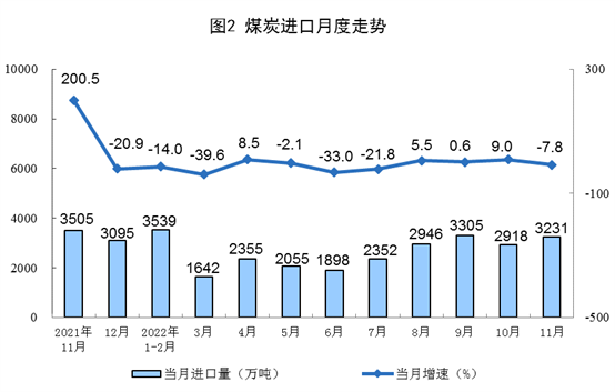 2022年11月能源生产稳中趋缓 重点品种增速分化-南能精密制造有限公司(图2) 2022年11月能源生产稳中趋缓 重点品种增速分化-南能精密制造有限公司(图2)