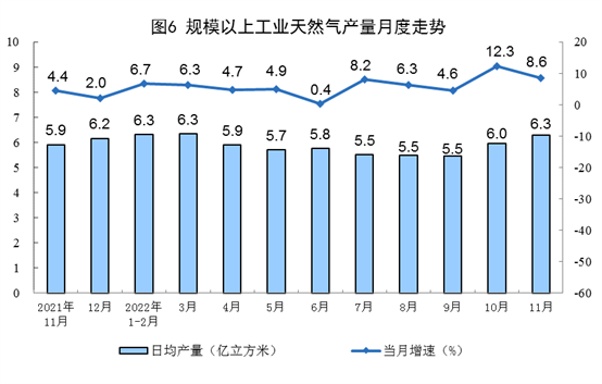 2022年11月能源生产稳中趋缓 重点品种增速分化-南能精密制造有限公司(图6) 2022年11月能源生产稳中趋缓 重点品种增速分化-南能精密制造有限公司(图6)