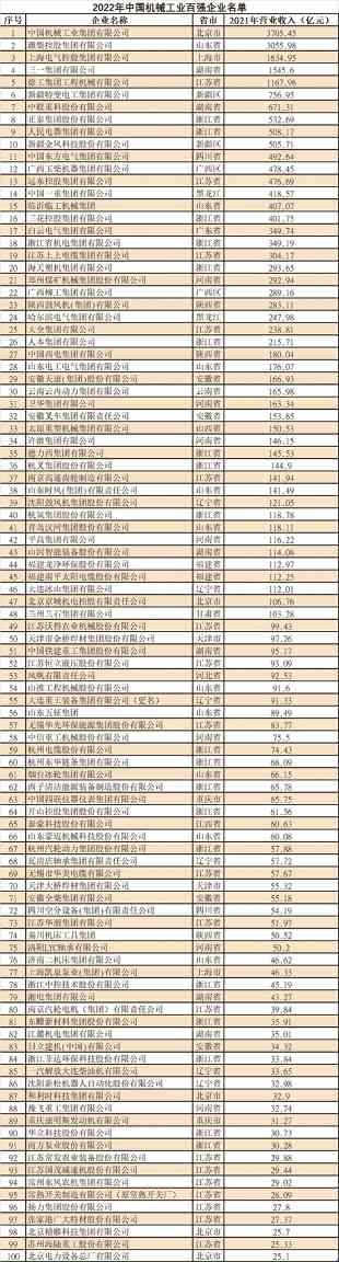 2022年中国机械工业百强榜单出炉(图1) 2022年中国机械工业百强榜单出炉(图1)