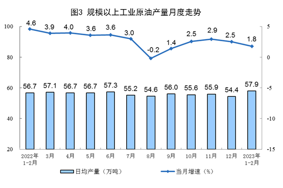2023年1-2月份能源生产情况：电力生产增速放缓(图3)