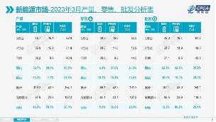 2023年3月新能源汽车销量增长，多车企月销破万辆-南能精密制造有限公司(图2)
