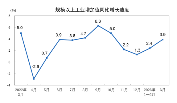 3月工业增加值同比增长4.2% 制造业复苏势头明显-南能精密制造有限公司(图1)