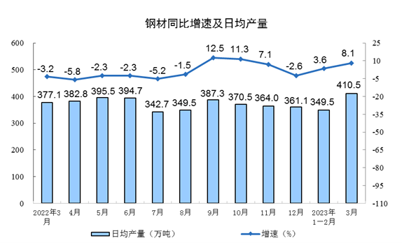 3月工业增加值同比增长4.2% 制造业复苏势头明显-南能精密制造有限公司(图3)