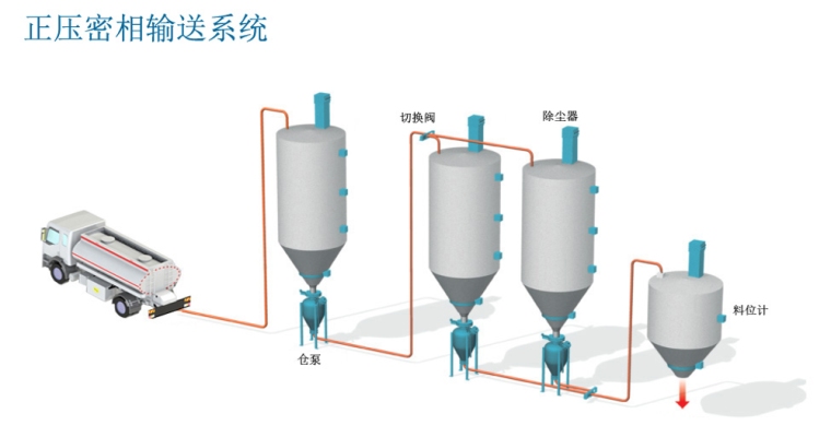 PSA-200密相气力输送(图1)