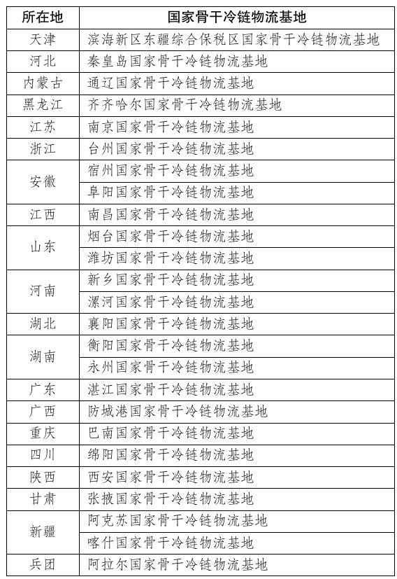 国家骨干冷链物流基地扩容至91个 覆盖29省份构建现代物流体系-南能精密制造有限公司(图1)