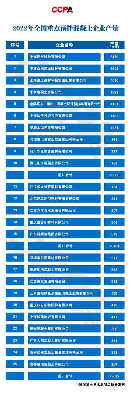 2022年全国预拌混凝土十强企业揭晓,行业面临量价齐跌挑战-南能精密制造有限公司(图1) 2022年全国预拌混凝土十强企业揭晓,行业面临量价齐跌挑战-南能精密制造有限公司(图1)