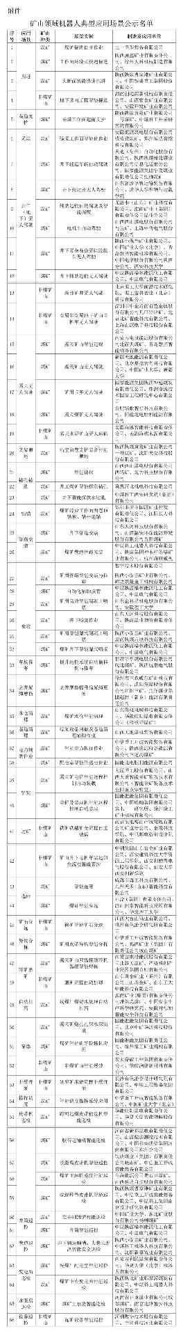 矿山机器人应用场景名单公示引关注-辰飞雨南能精密制造(图1)