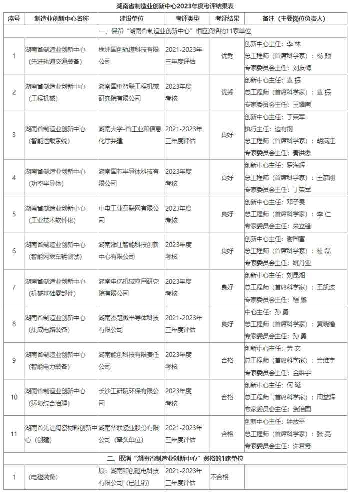湖南制造业创新中心2023年度考评结果公布-南能精密制造有限公司(图1) 湖南制造业创新中心2023年度考评结果公布-南能精密制造有限公司(图1)