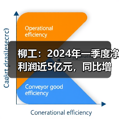柳工：2024年一季度净利润近5亿元，同比增长58.03%（图4）